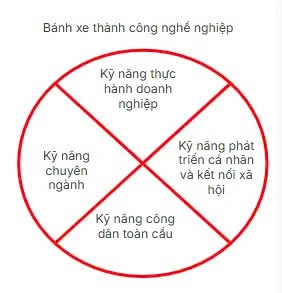 Banh xe thanh cong nghe nghiep
