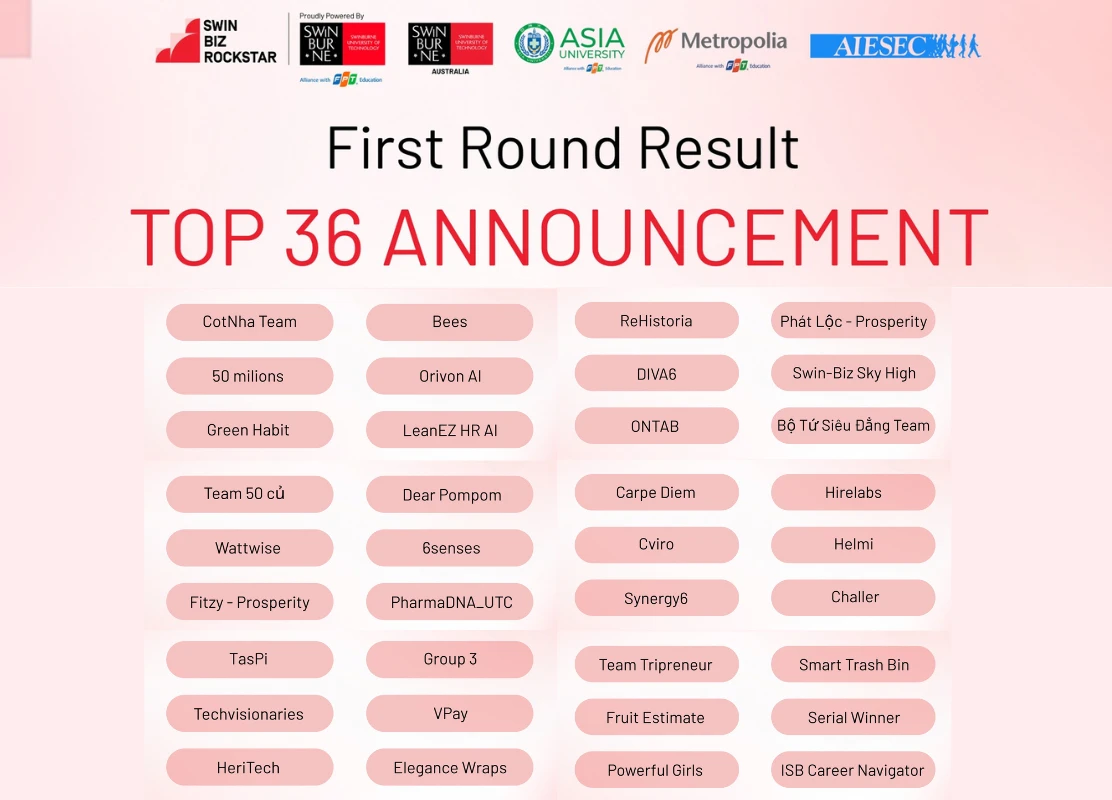 Top 36 đội thi đã được lựa chọn vào vòng tiếp theo tại Swin-Biz-Rockstar 2025