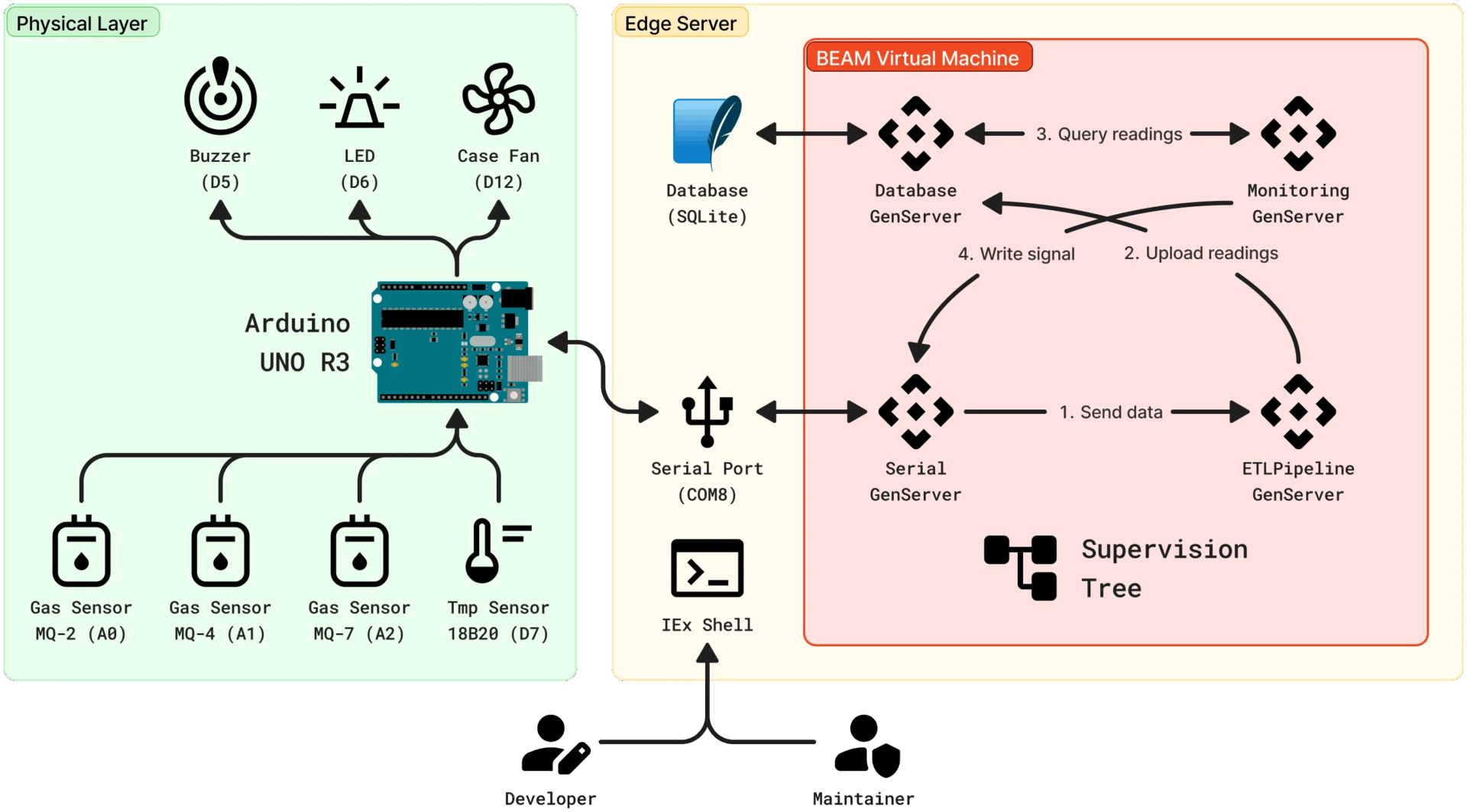 Sơ đồ kiến ​​trúc của hệ thống IoT được đề xuất